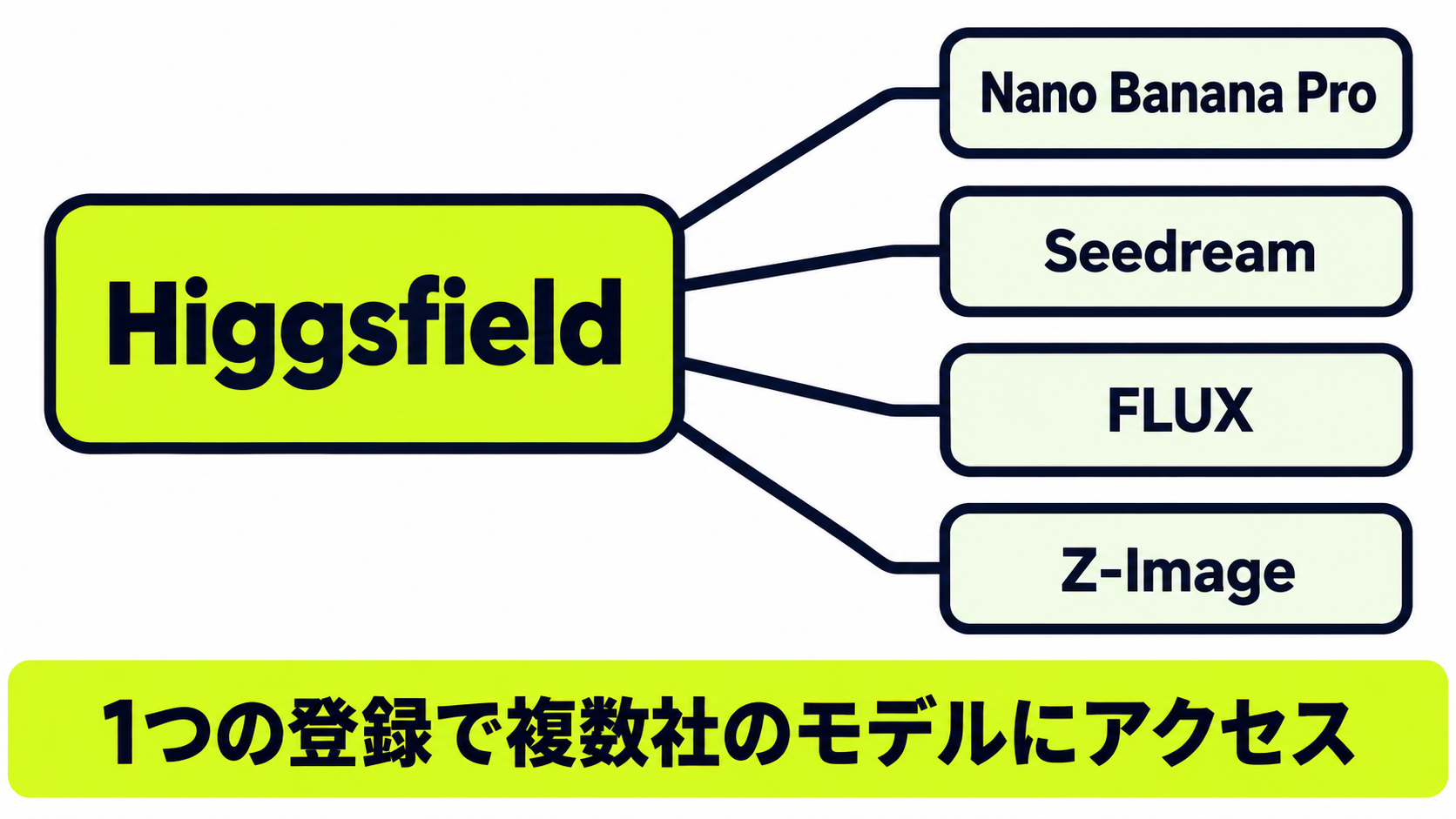Higgsfieldが1つのアカウントでNano Banana Pro、Seedream、FLUX、Z-Imageなど複数社のモデルへアクセスできる構造を示す図解