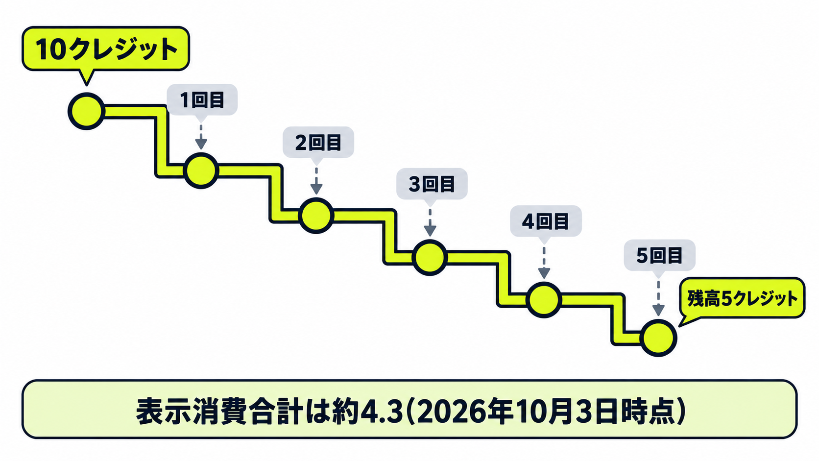 Higgsfield Freeプランでクレジット残高が10から5クレジットへ、5回の生成を通じて段階的に減る様子を示す図