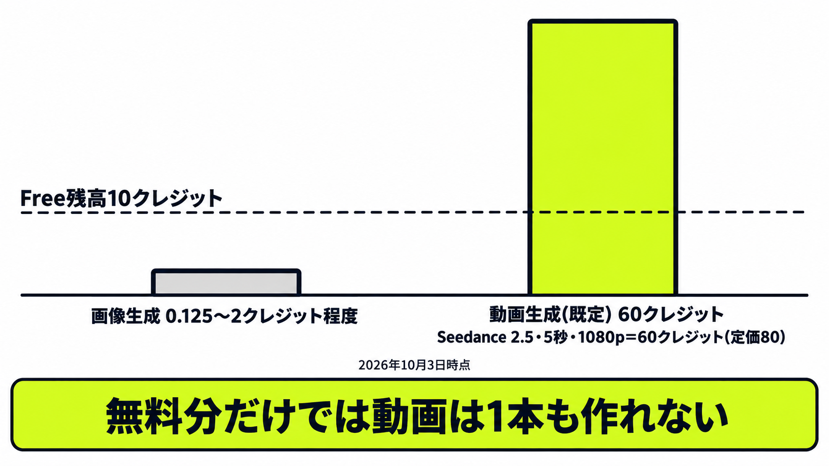 Higgsfieldの画像生成と動画生成のクレジット消費量を比較し、動画生成の方が大幅に多いことを示す図