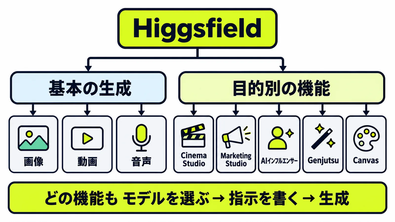 Higgsfieldの上部メニューにある画像・動画・音声と、Cinema Studio、Marketing Studio、AIインフルエンサーなど目的別の機能の関係を示す図