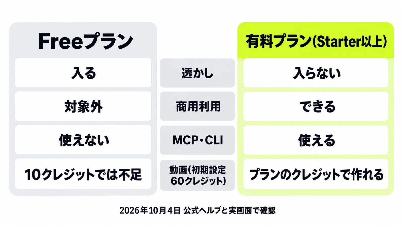 HiggsfieldのFreeプランと有料プランで、透かしの有無・商用利用・使える機能がどう違うかを並べた図
