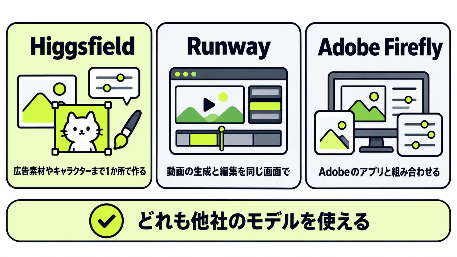 Higgsfield、Runway、Adobe Fireflyの得意な用途を並べた比較図