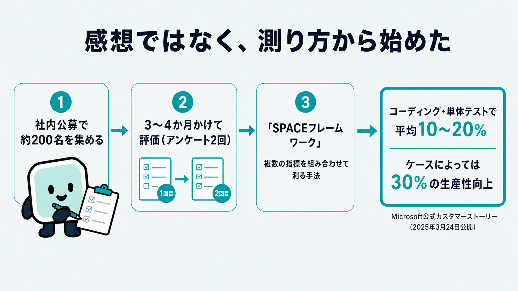 日立製作所の評価設計。社内公募で約200名を集め、3〜4か月かけてSPACEフレームワークで複数指標を測定し、コーディング・単体テストで平均10〜20%、ケースによっては30%の生産性向上を確認するまでの流れを示す図解