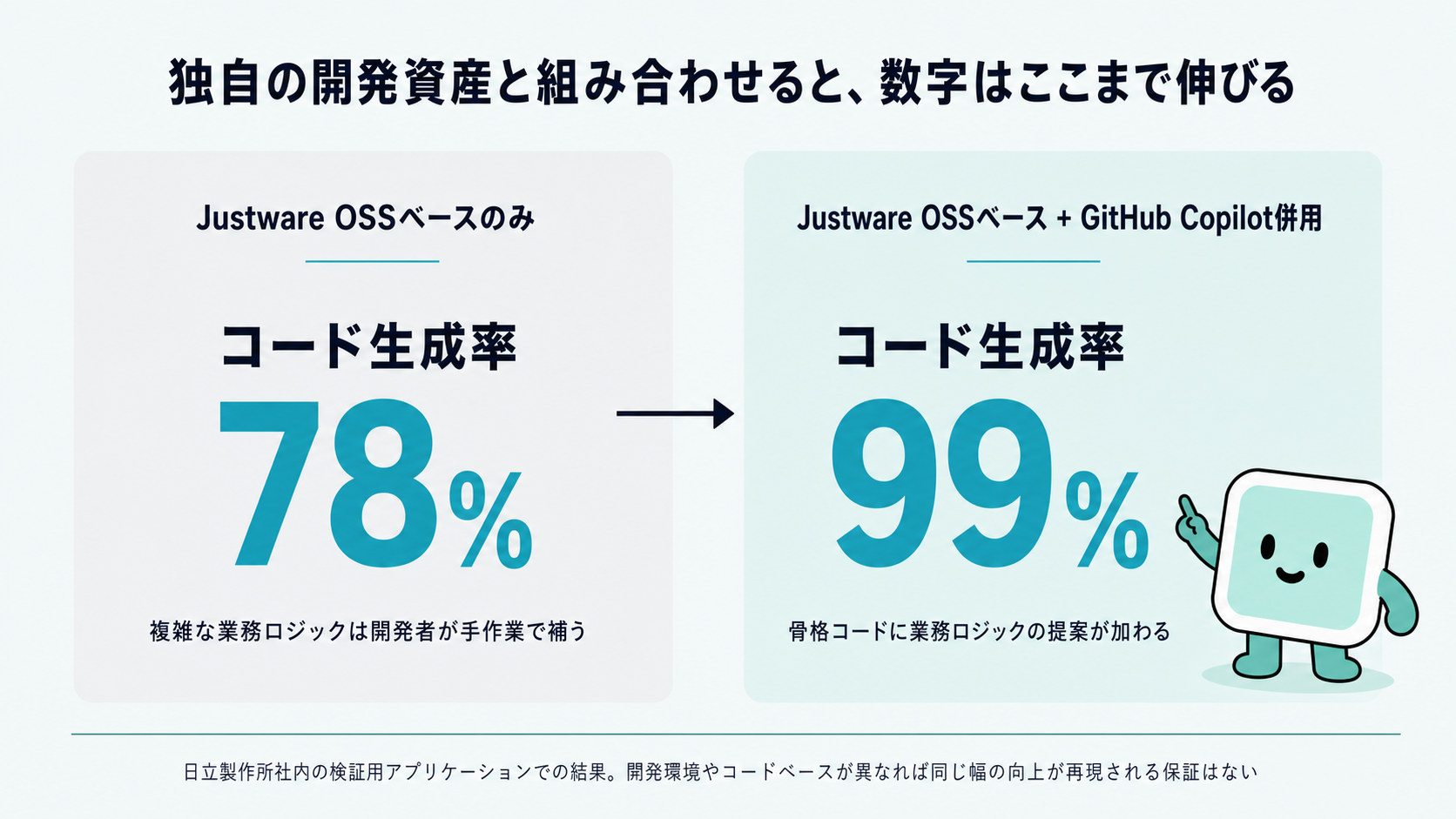独自フレームワークとの組み合わせによる変化。Justware OSSベースのみではコード生成率78%だったのが、GitHub Copilot併用で99%まで上がったことを左右で対比し、日立社内の検証環境での結果である旨を添えた図解