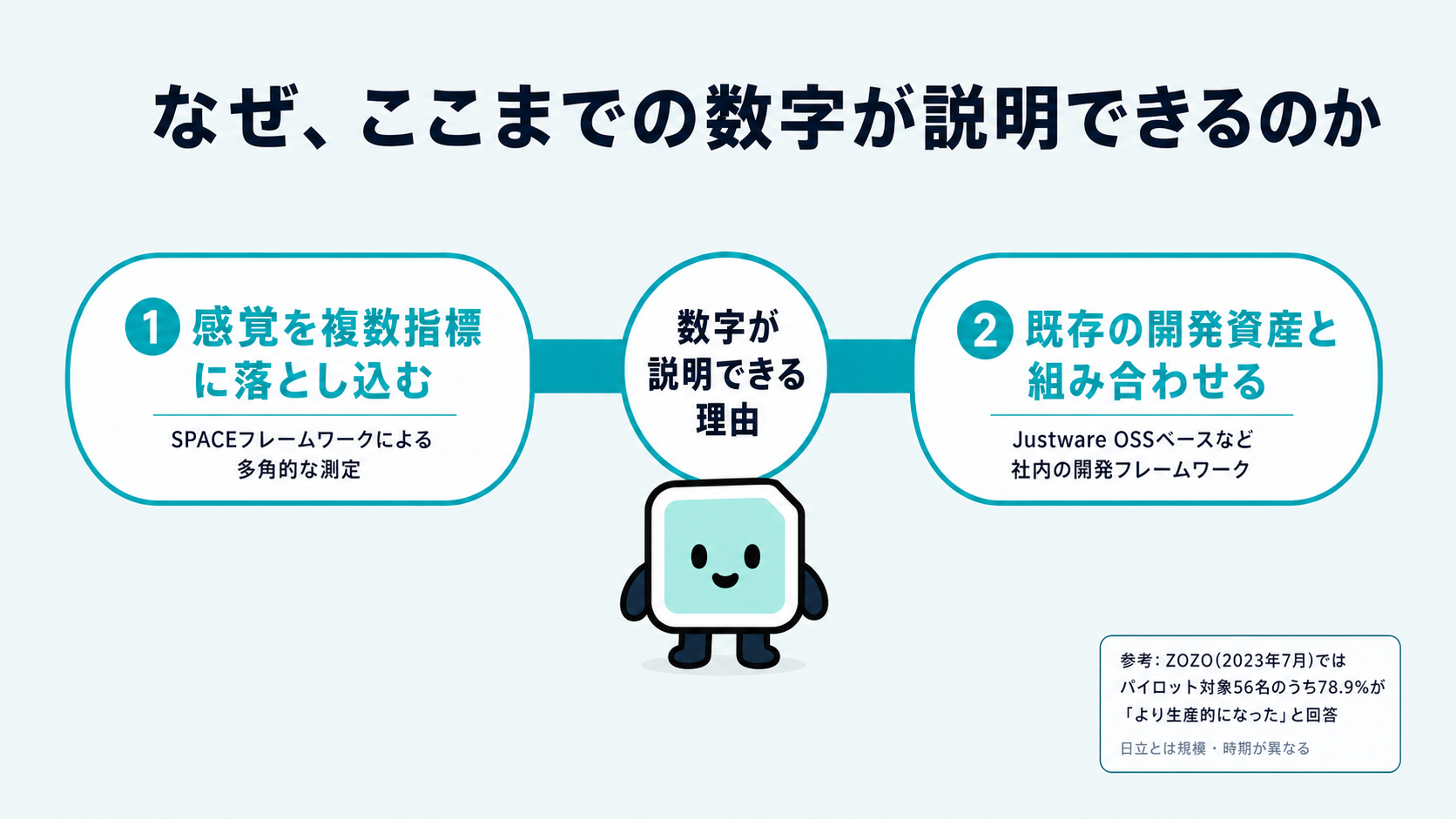 数字が説明できる2つの理由。感覚を複数指標に落とし込むSPACEフレームワークの設計と、既存の開発資産と組み合わせる設計を中心に置き、隅にZOZOの参考数値(パイロット56名中78.9%が生産的になったと回答)を添えた図解