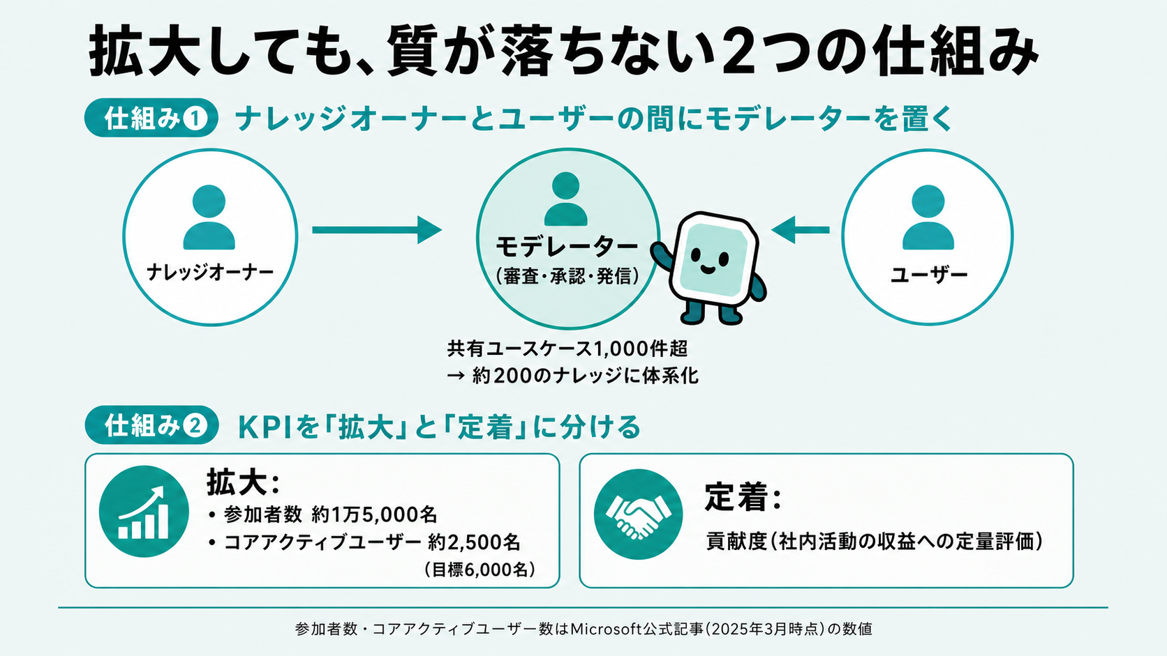 拡大しても崩れない2つの仕組み。ナレッジオーナーとユーザーの間にモデレーターを置いて共有ユースケース1,000件超を約200のナレッジに体系化する設計と、参加者数・コアアクティブユーザー数を追う『拡大』と貢献度を追う『定着』にKPIを分ける設計を示した図解