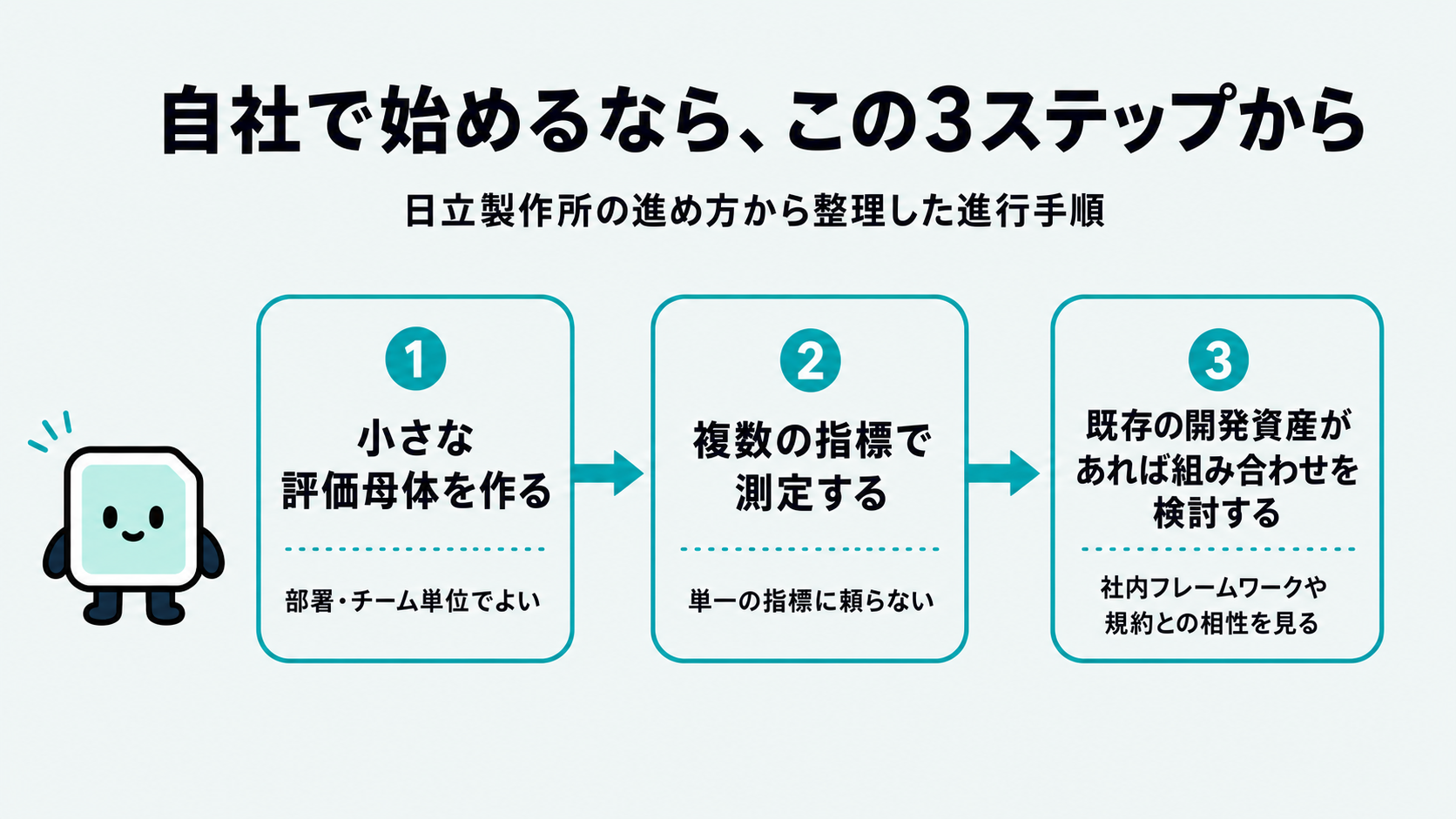 自社で始めるための3ステップ。小さな評価母体を作る、複数の指標で測定する、既存の開発資産があれば組み合わせを検討する、という進め方を示す図解