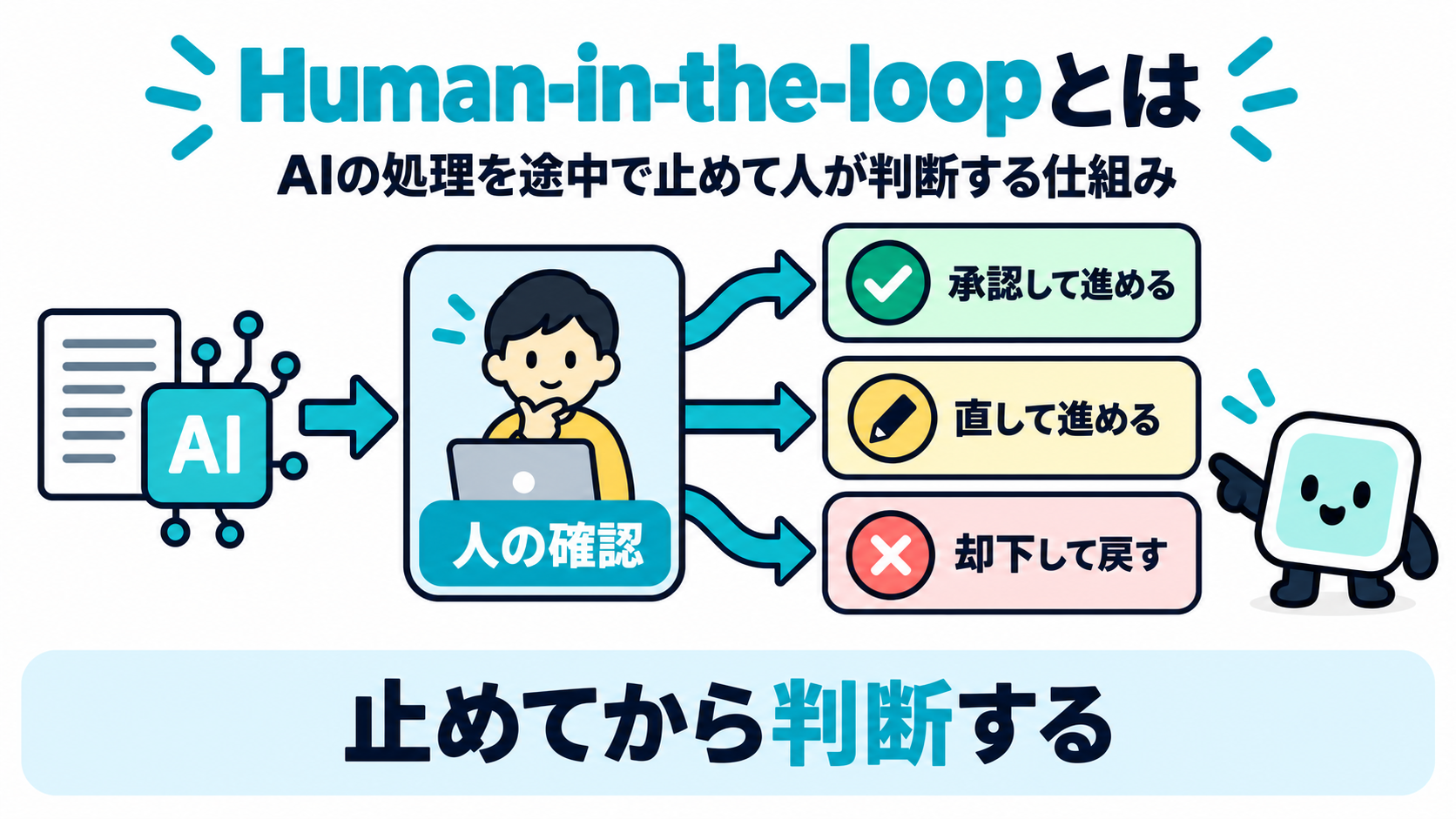 AIの処理が左から右へ流れる線の途中に停止点が置かれ、そこから「承認して進める」「直して進める」「却下して戻す」の3本の矢印が分かれている図