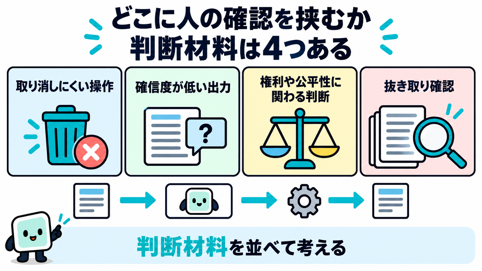 「取り消しにくい操作」「確信度が低い出力」「権利や公平性に関わる判断」「抜き取り確認」の4枚のカードが、処理の流れの上に並んでいる図