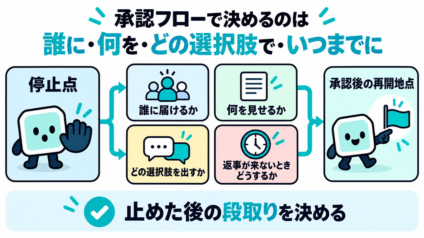 停止点から「誰に届けるか」「何を見せるか」「どの選択肢を出すか」「返事が来ないときどうするか」の4つの設問が枝分かれし、その先に承認後の再開地点が置かれている図