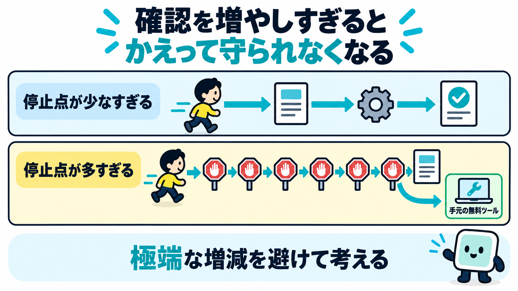 停止点が少なすぎる流れと多すぎる流れを上下に並べ、多すぎる側では承認が素通りされ、脇道の非公式ツールへ矢印が伸びている図