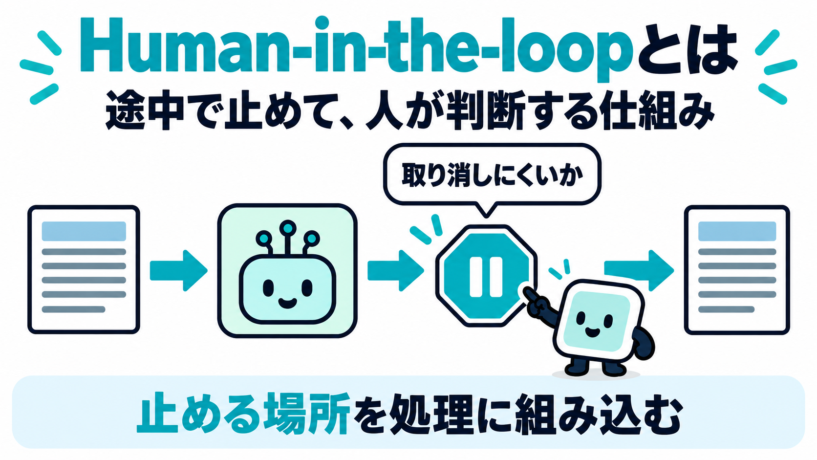 処理の流れの上に停止点が1つだけ置かれ、その手前に「取り消しにくいか」という問いが添えられている図