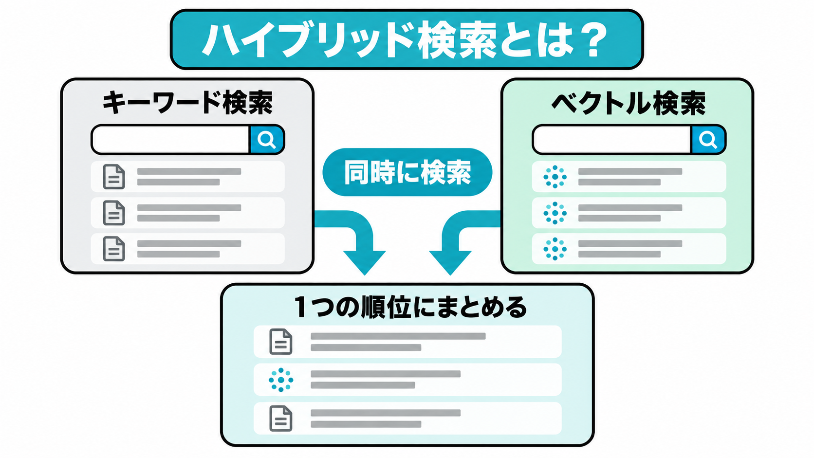 キーワード検索とベクトル検索という2つの検索を同時に実行し、それぞれの結果を1つの順位にまとめる様子を示した図