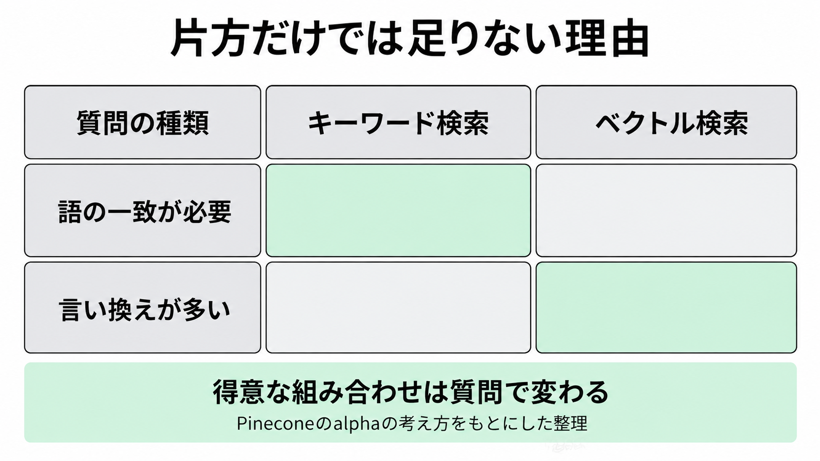 型番や固有名詞を含む質問と、言い換えを含む質問という2種類の質問に対して、キーワード検索とベクトル検索それぞれの得意・不得意が入れ替わる様子を示した図