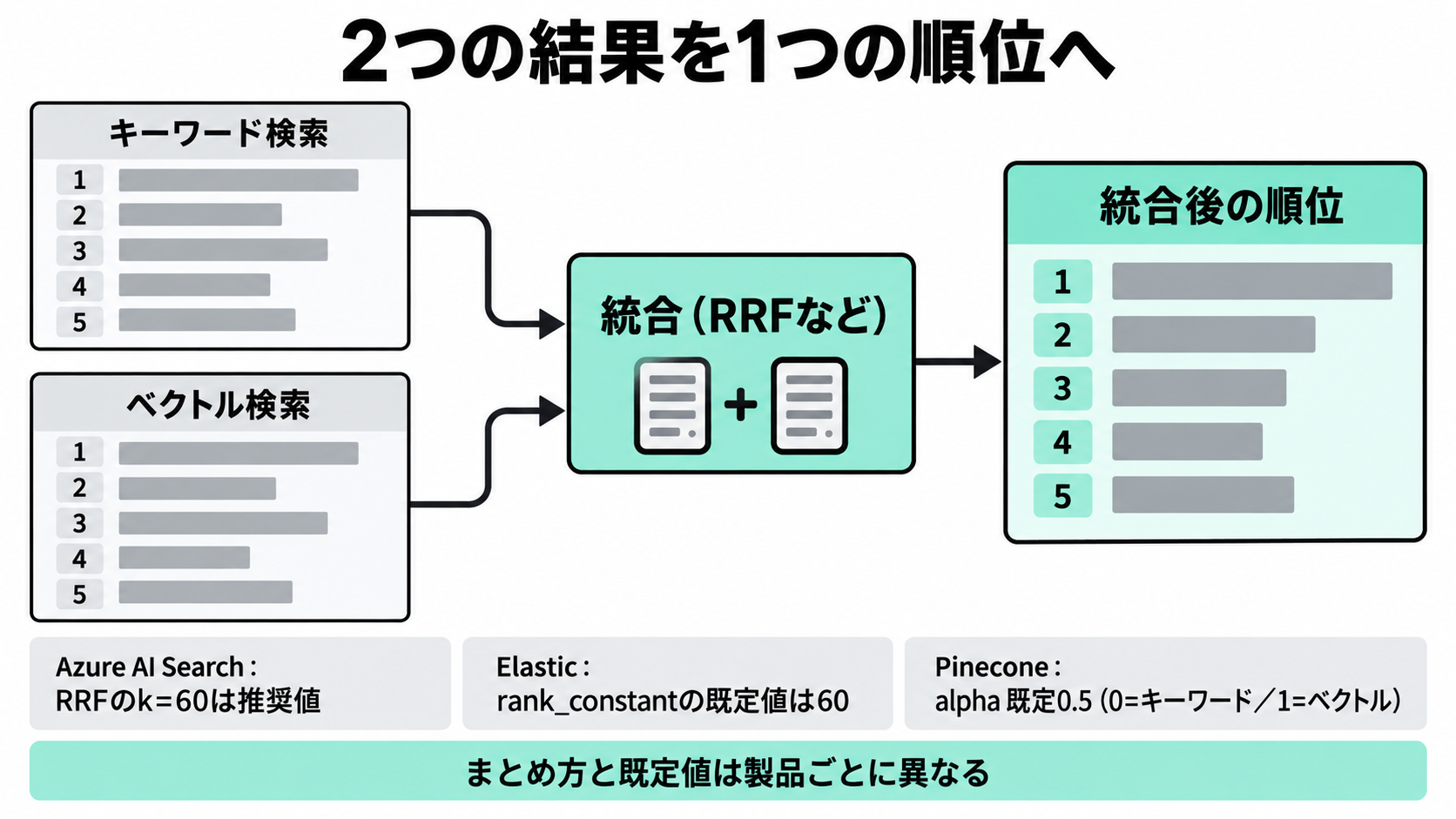 キーワード検索とベクトル検索、それぞれの順位表からRRFという計算式で1つの統合スコアを作り、新しい順位表に並べ替える様子を示した図