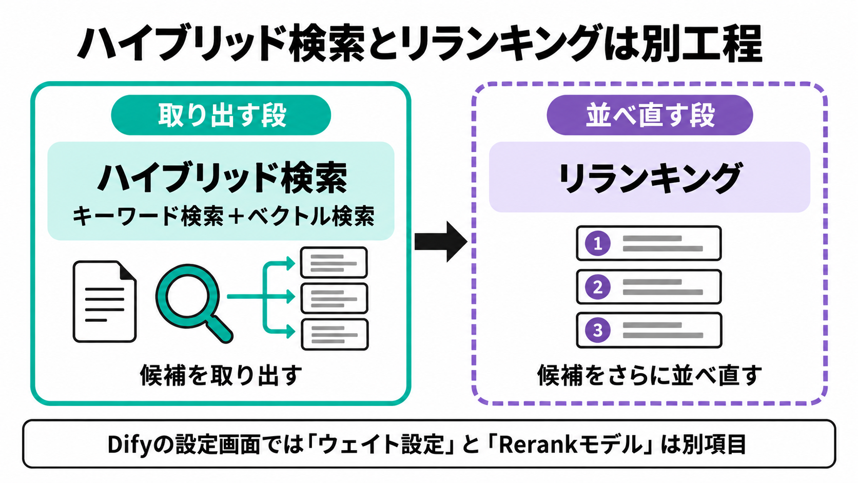 キーワード検索とベクトル検索の結果を統合して候補集合を作る段と、その候補をさらに並べ替える段という、位置の異なる2つの工程を示した図