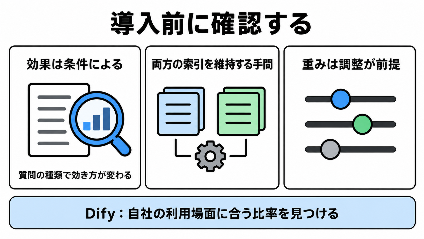 両方の索引を維持する手間、重み調整の試行錯誤、質問の種類による効き方の違いという3つの確認事項を並べた図
