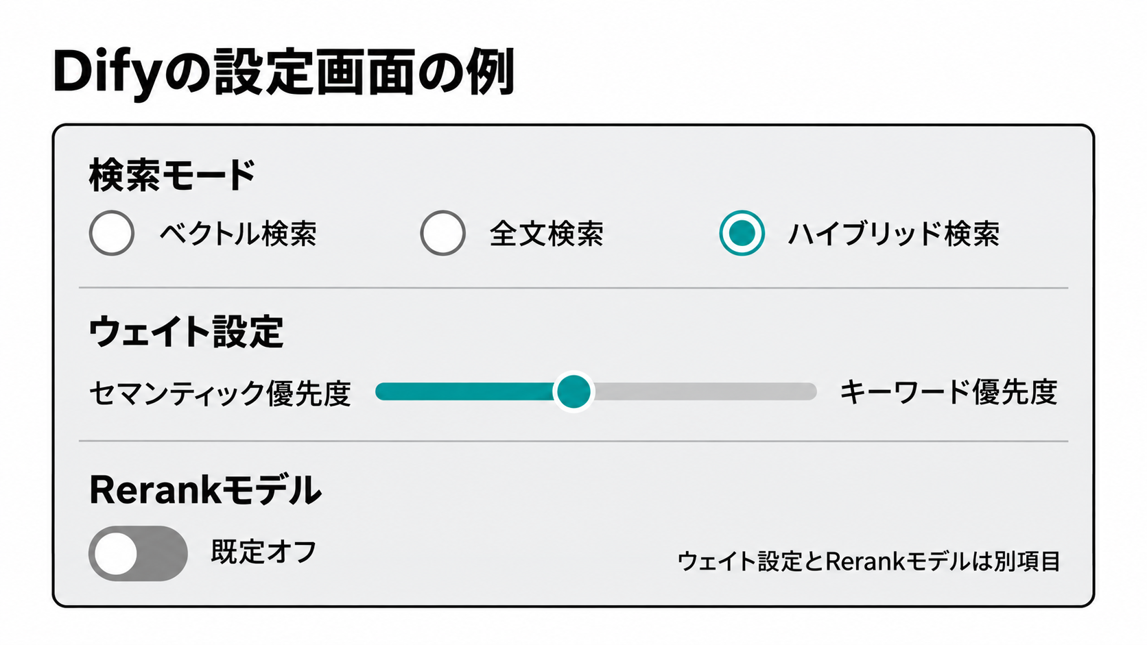 ハイブリッド検索を選ぶ画面で、ウェイト設定のスライダーとRerankモデルの有無という2つの主要な設定項目を示した図