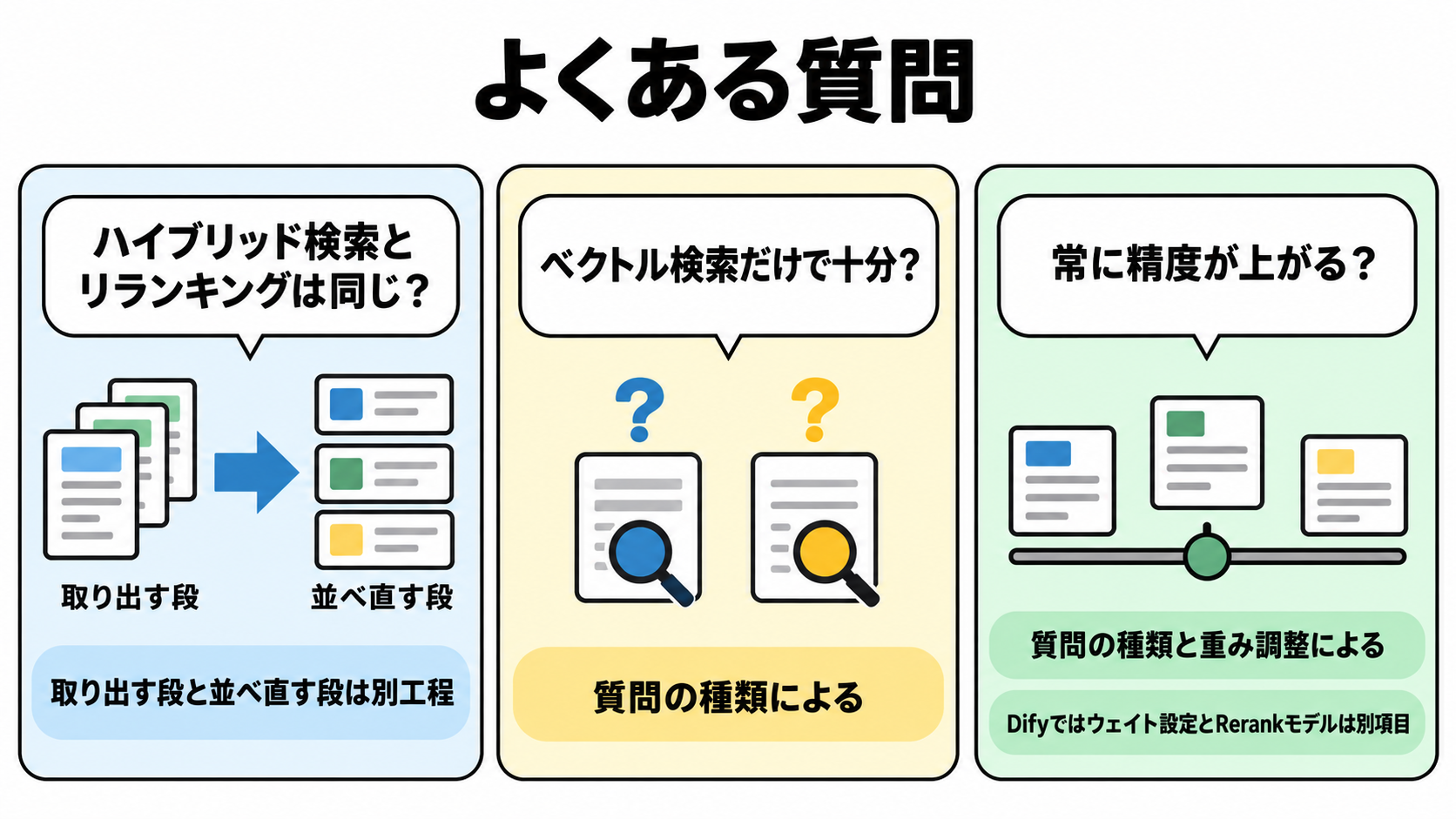 ハイブリッド検索とリランキングの違い、ベクトル検索単体との違い、常に効くのかという3つの疑問を並べた図