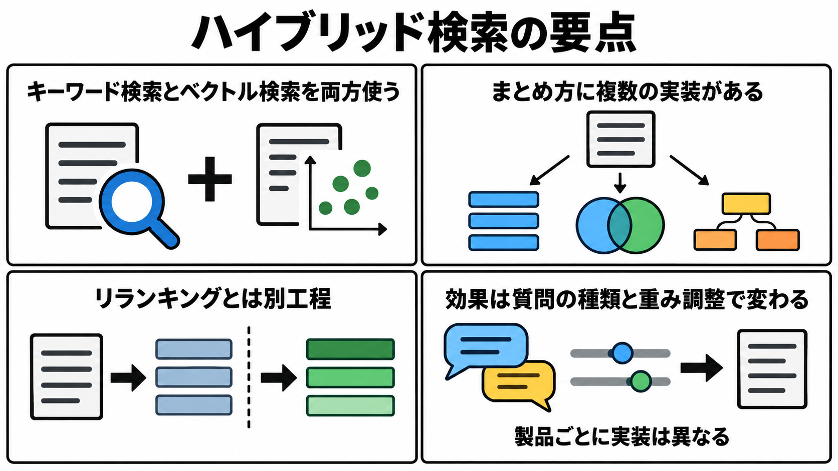 キーワード検索とベクトル検索を両方使うこと、まとめ方に複数の実装があること、リランキングとは別工程であること、効果は条件によることという4つの要点を並べたまとめ図