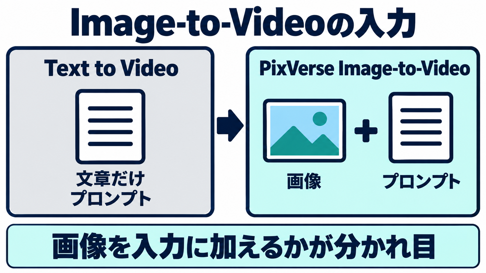 PixVerseのImage-to-Videoで画像とプロンプトを入力する例を示した図