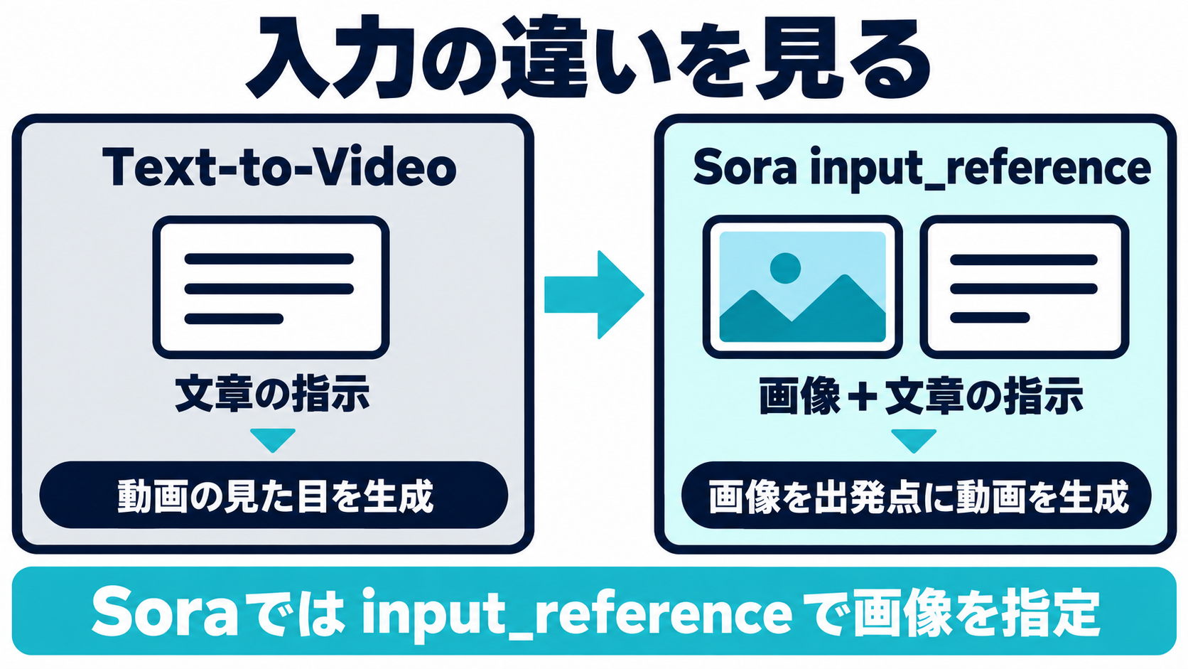 Soraのinput_referenceで画像を指定する例を、Text-to-Videoの文章入力と対比した図