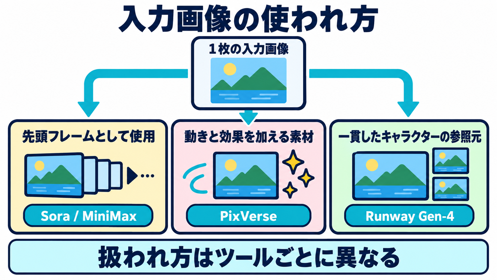 入力した1枚の画像が、Sora・MiniMaxでは先頭フレームとして、PixVerseでは動きと効果を加える素材として、Runway Gen-4では一貫したキャラクターの参照元として扱われるという、ツールごとの違いを示した図