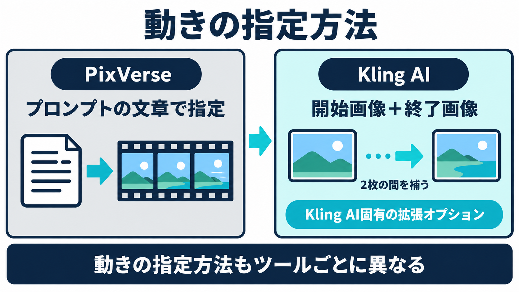 PixVerseのプロンプト指定とKling AIの開始・終了フレーム指定を対比した図