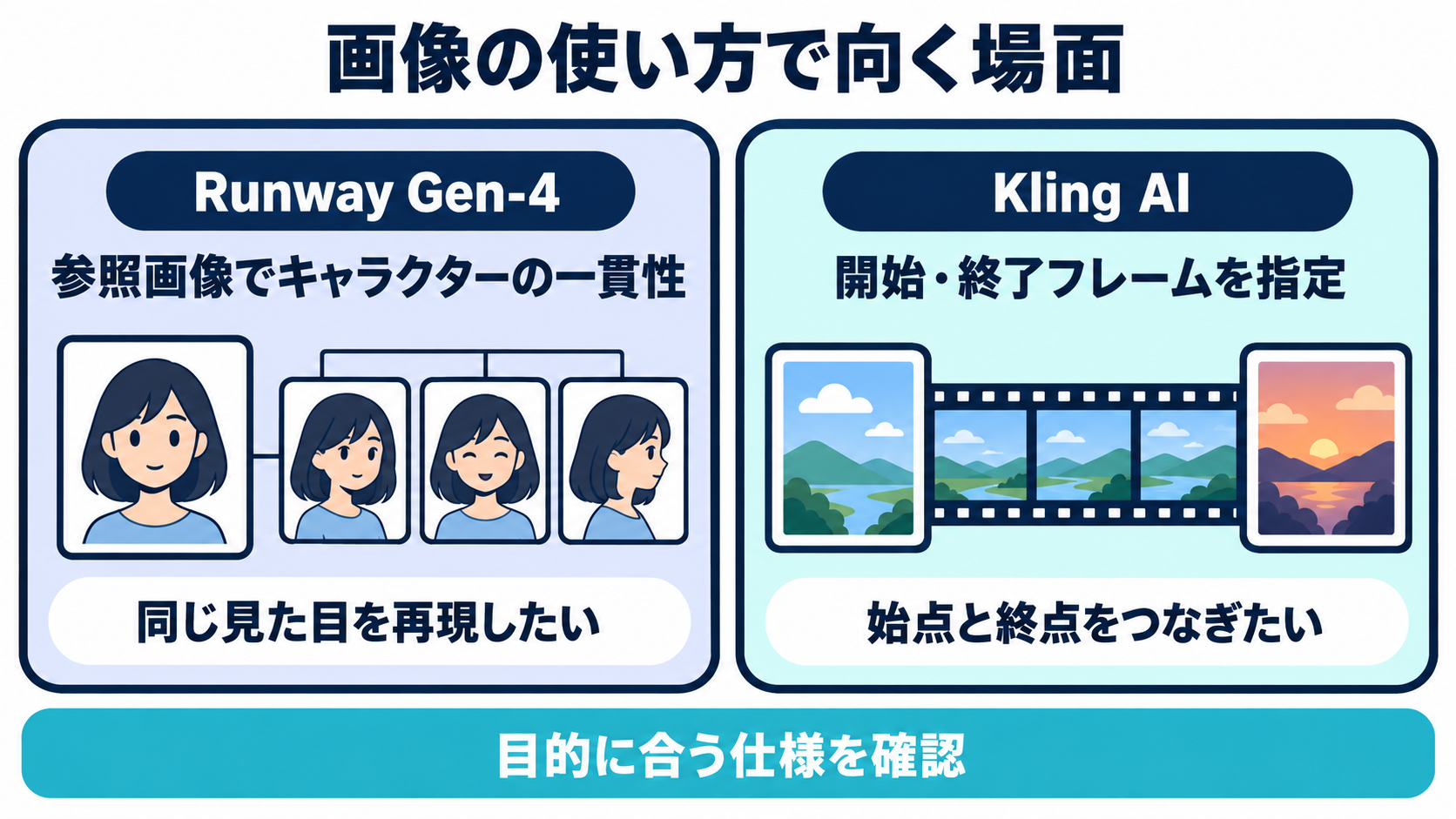 Runway Gen-4の参照画像から一貫したキャラクターを再現する例と、Kling AIの開始・終了フレーム指定で遷移動画を作る例を示した図
