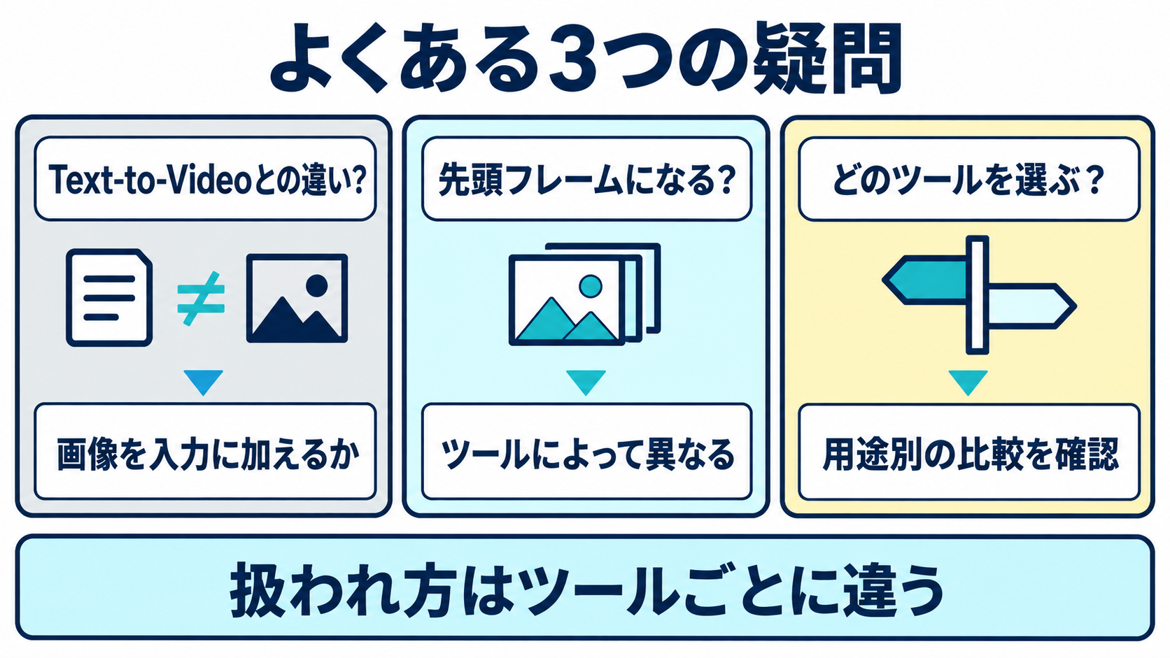 Text-to-Videoとの違い、入力画像が先頭フレームになるかどうか、どのツールを選べばよいかという3つの疑問を並べた図