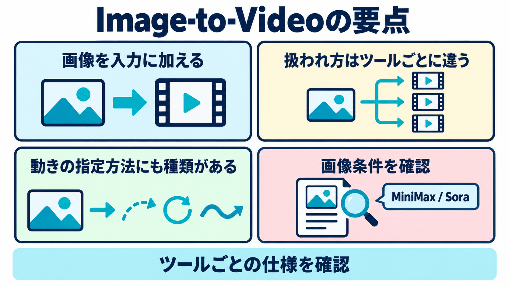 画像を入力に加えること、扱われ方はツールごとに違うこと、動きの指定方法にも種類があること、用意する画像には条件があることという4つの要点を並べたまとめ図