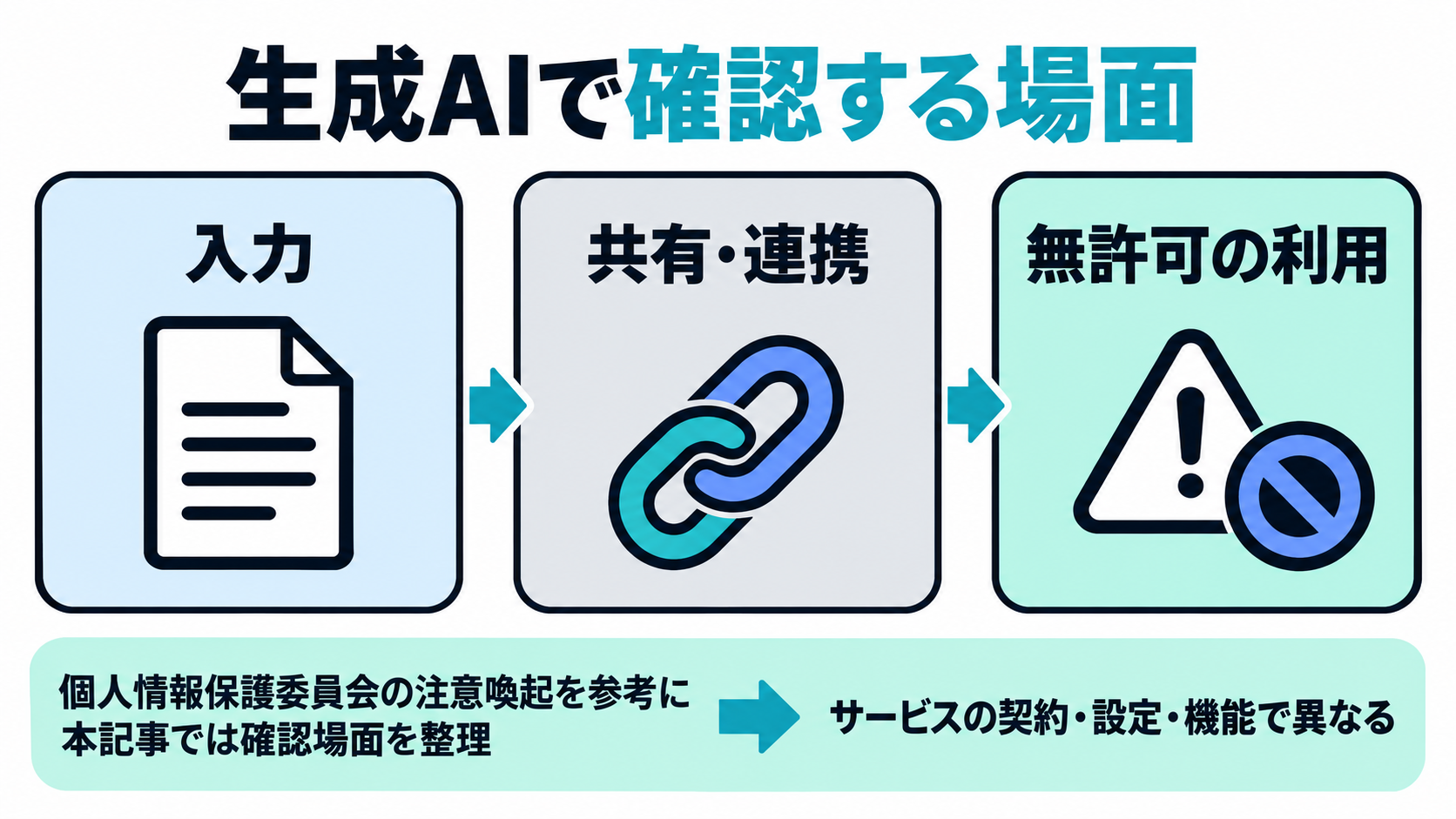生成AIの入力と共有で確認する場面を示す図