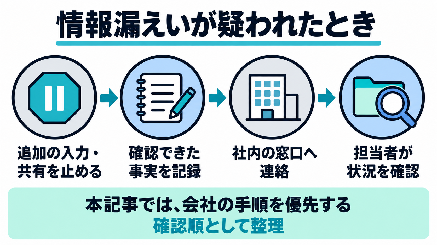 情報漏えいが疑われたときの停止と社内連絡の流れ図