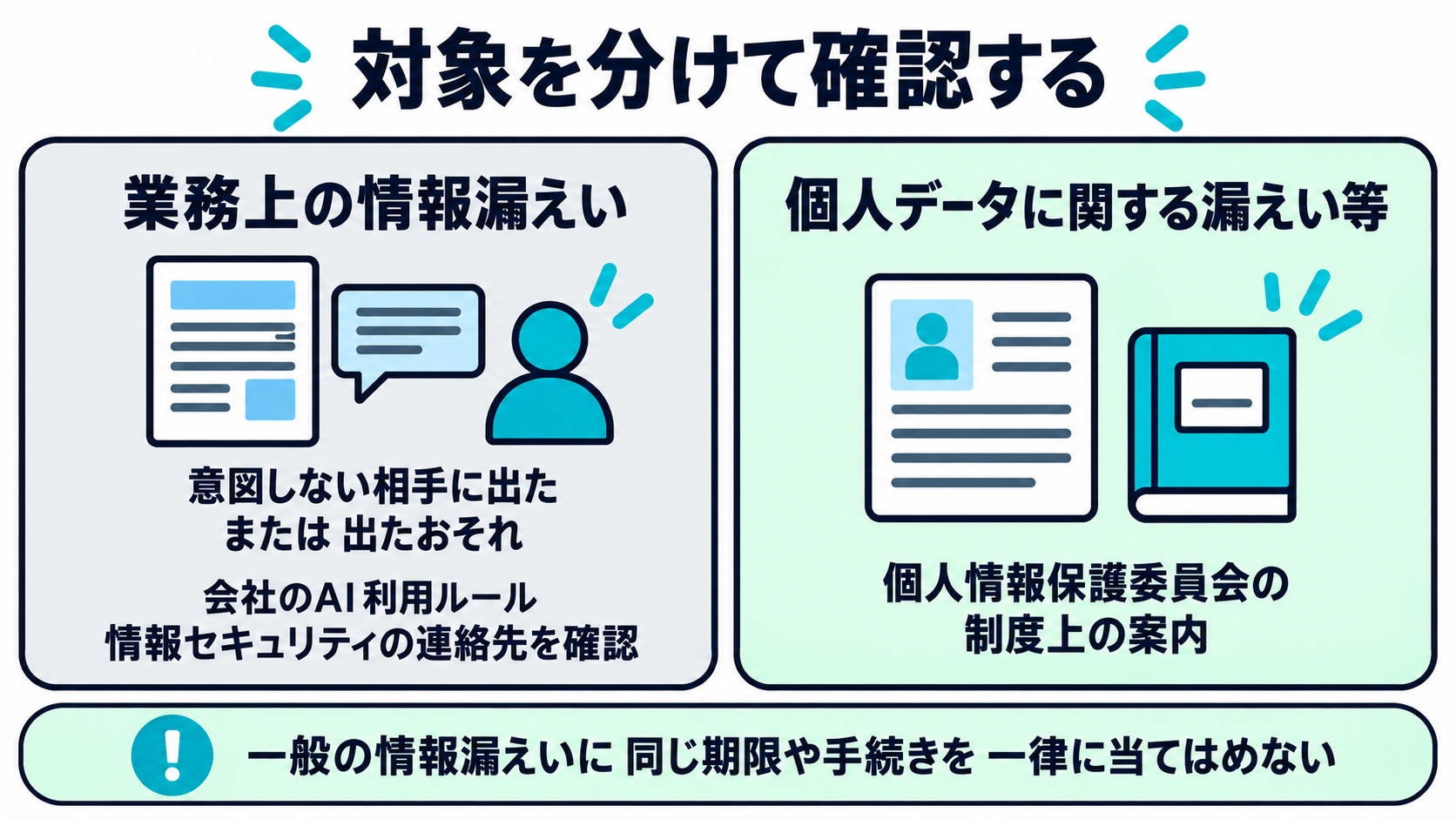 一般的な情報漏えいと個人データに関する案内の対象範囲を分ける図