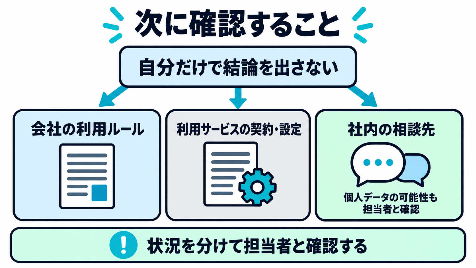 個人で結論を出さず会社のルールと担当者へ確認する関係図