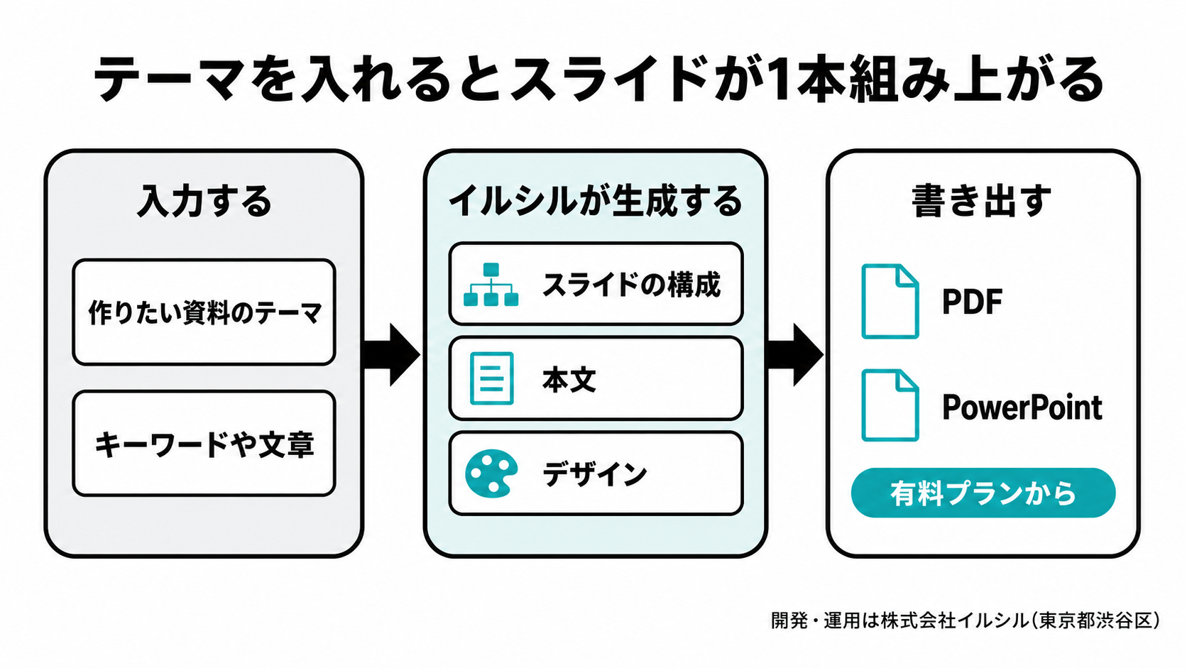 イルシルの流れを示す図。テーマやキーワードを入力するとスライドの構成・本文・デザインが生成され、PDFとPowerPointへの書き出しは有料プランから使えることを表す