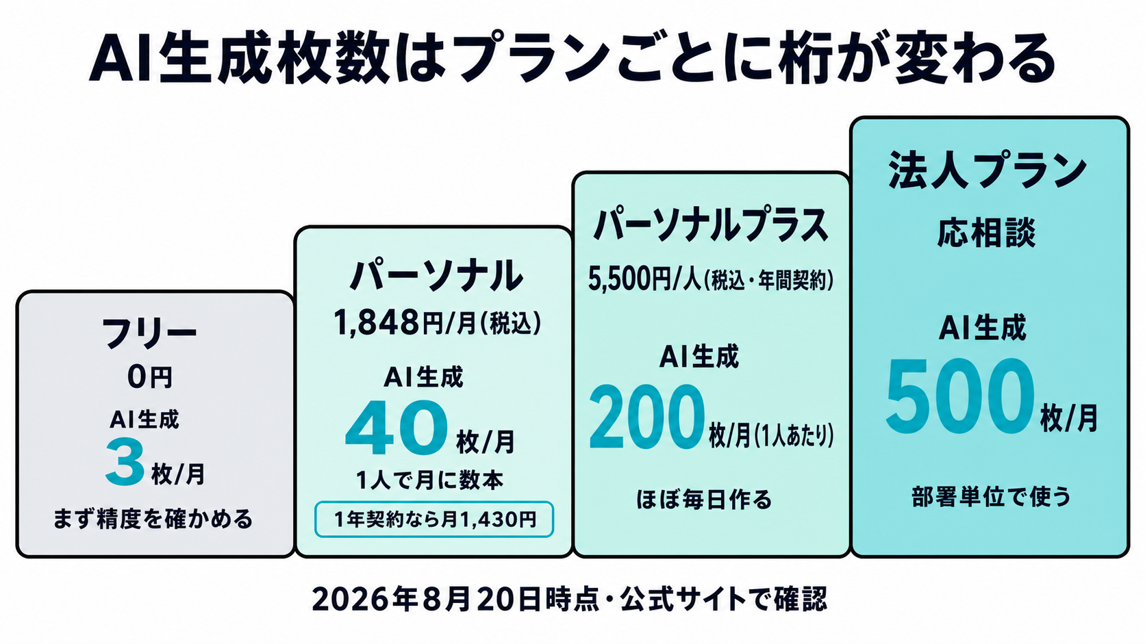 イルシルの4プランを階段状に並べた図。フリーは0円でAI生成3枚、パーソナルは月1,848円で40枚、パーソナルプラスは月5,500円で200枚、法人プランは応相談で500枚