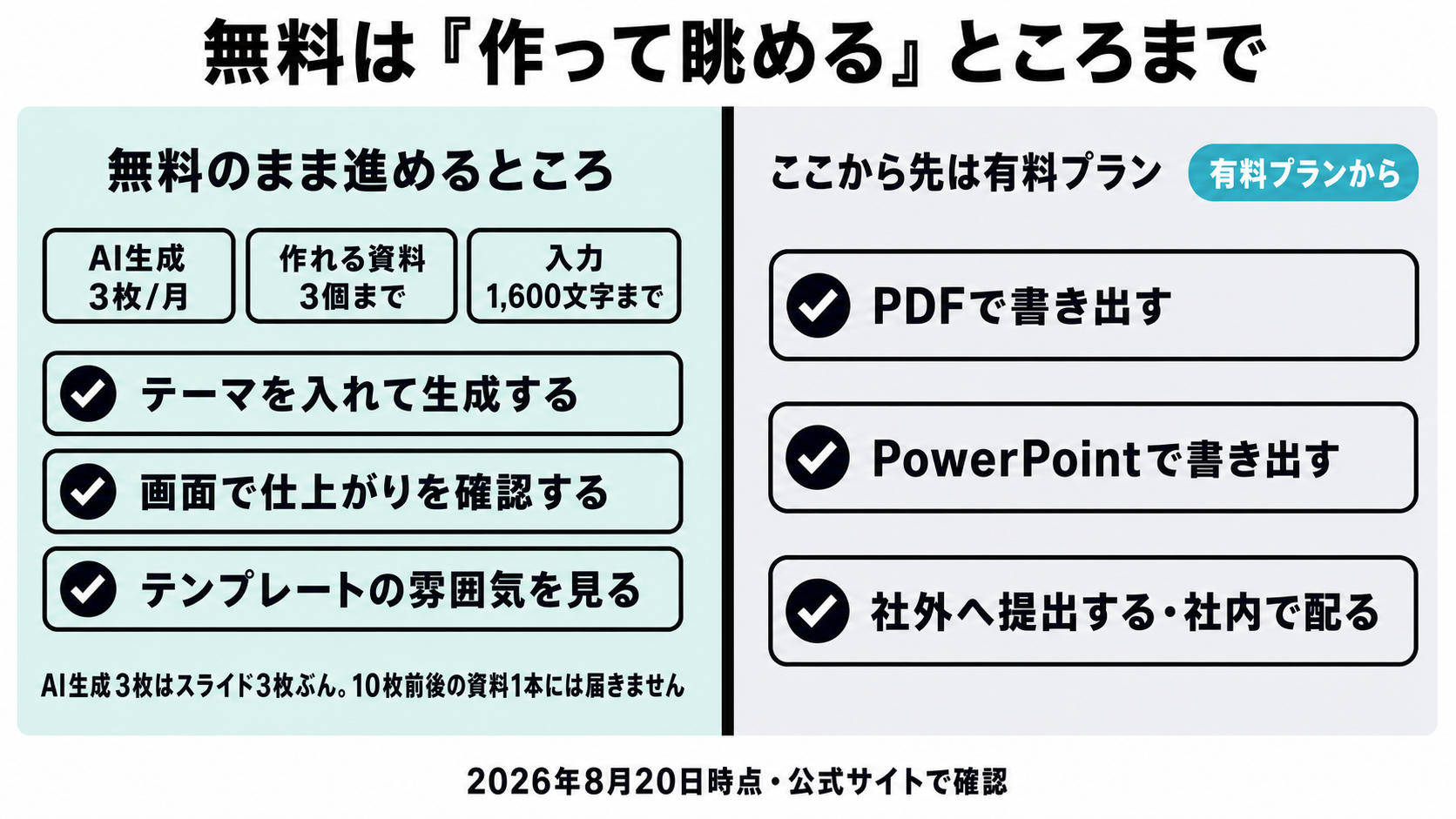 無料プランの境界を示す図。生成して画面で確認するところまでは無料でできるが、PDFやPowerPointへの書き出しと配布は有料プランからであることを表す