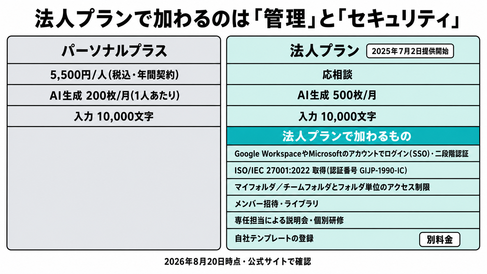 パーソナルプラスと法人プランを比べた図。法人プランはAI生成が月500枚に増え、SSOと二段階認証、ISO27001の認証、フォルダ単位のアクセス制限、専任サポートが加わる