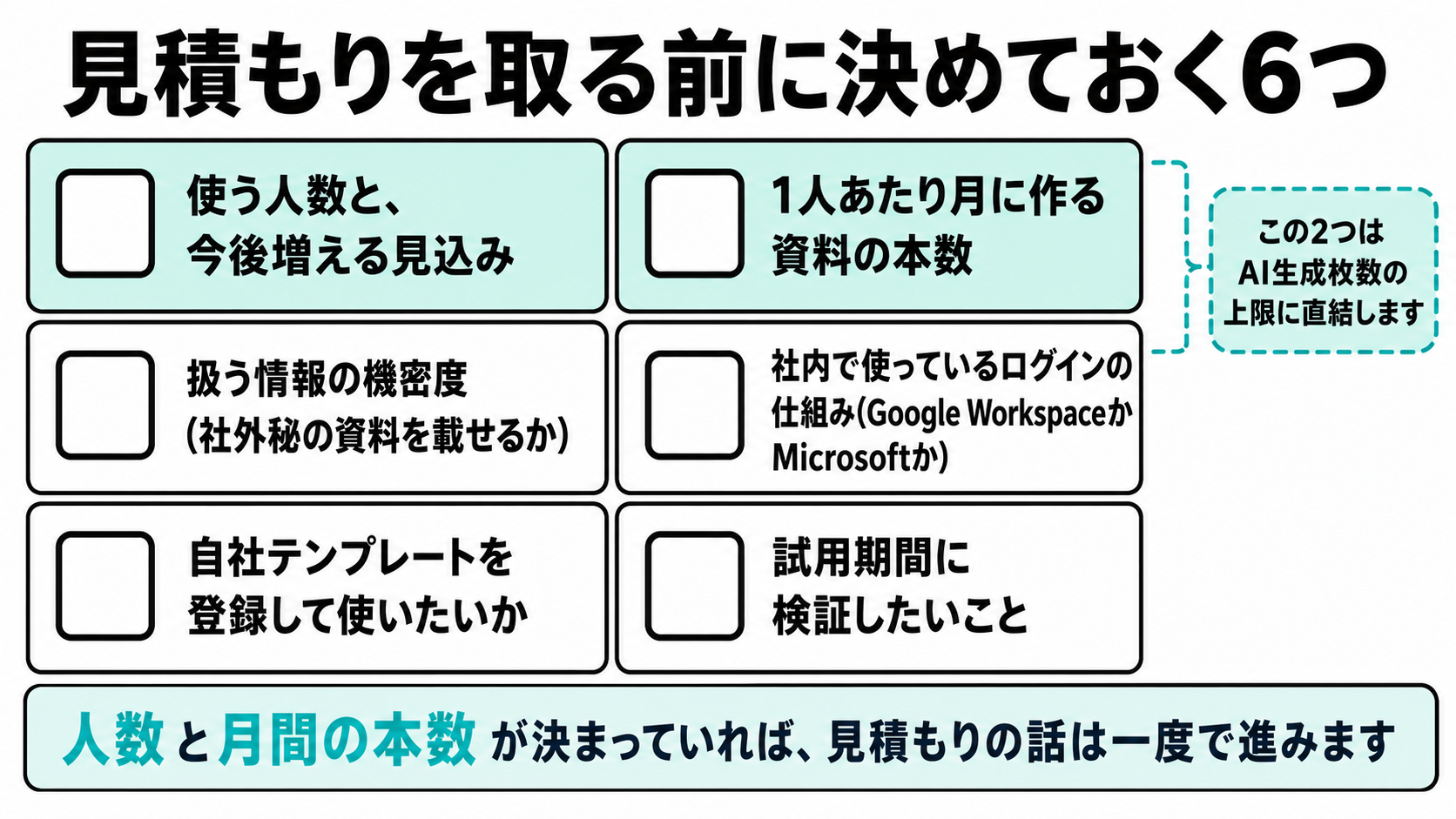 法人プランを問い合わせる前に決めておく6項目のチェックリスト。使う人数と月に作る資料の本数がAI生成枚数の上限に直結することを示す