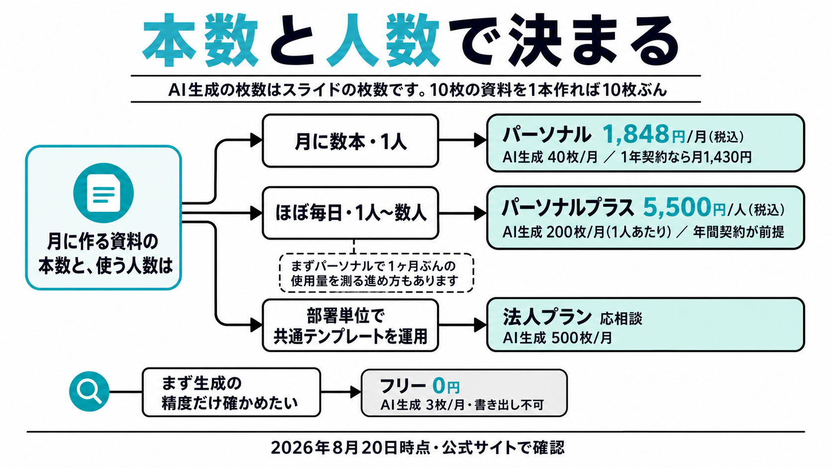 資料の本数と人数からイルシルのプランを選ぶ分岐図。月に数本ならパーソナル、ほぼ毎日ならパーソナルプラス、部署単位なら法人プランが候補になることを示す