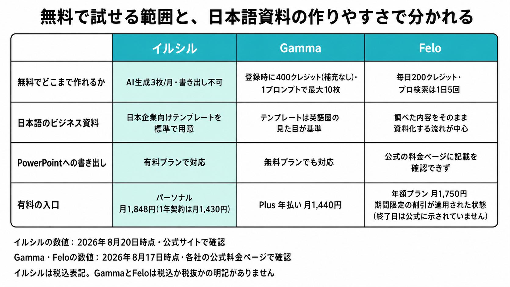 イルシル、Gamma、Feloを3つの軸で比べた表。無料で作れる範囲、日本語のビジネス資料への向き、PowerPointへの書き出し、有料プランの入口の金額を並べている