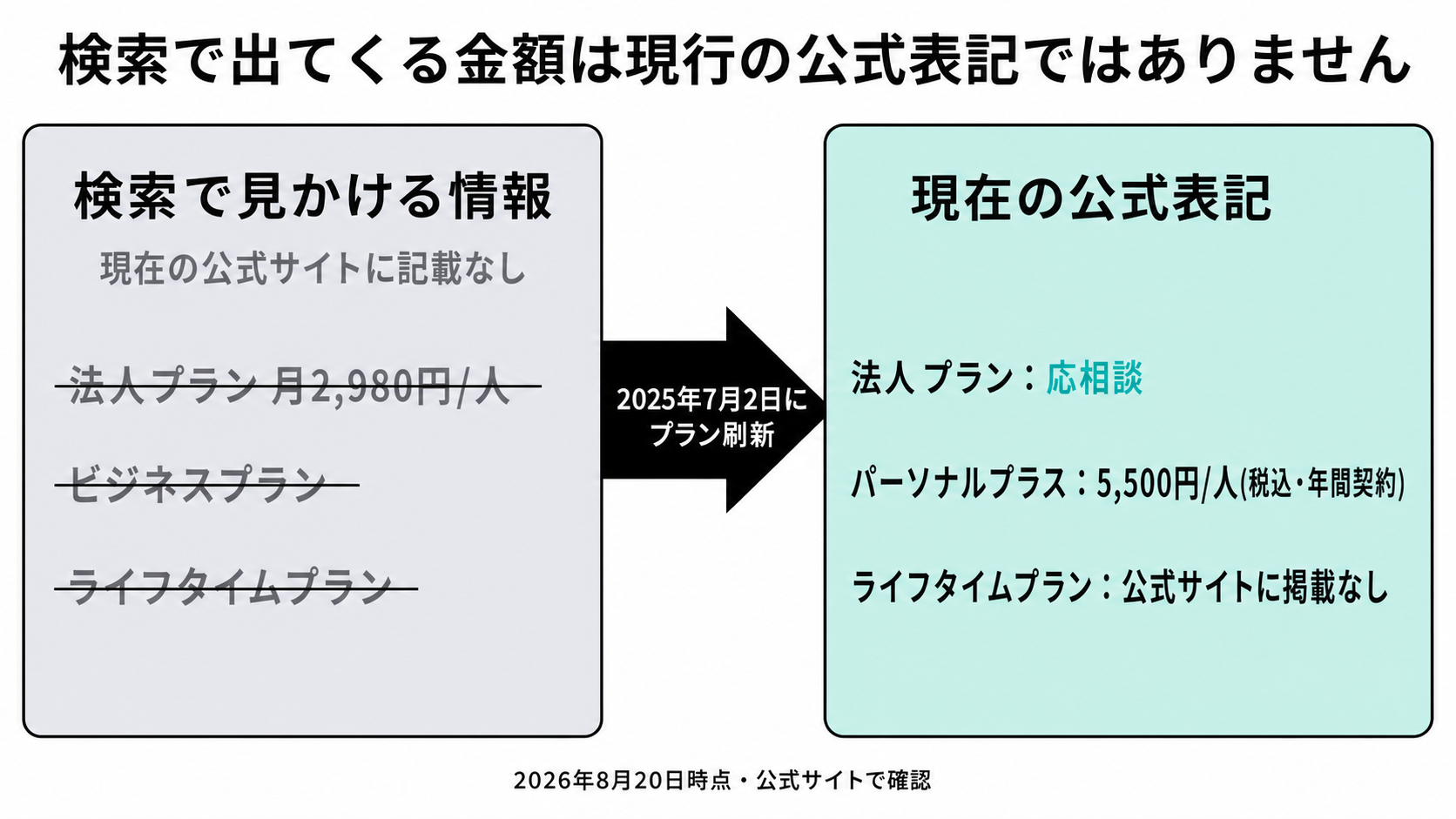 検索で見かける旧価格と現行の公式表記を並べた図。法人プラン月2,980円やライフタイムプランは現在の公式サイトに記載がなく、法人プランは応相談であることを示す