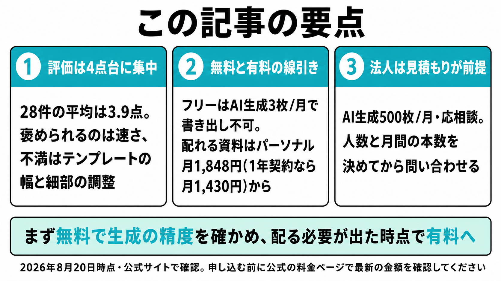 記事の要点を3つにまとめたカード。評価は4点台に集中していること、無料は書き出しができず有料は月1,848円からであること、法人プランは応相談で見積もりが前提であること