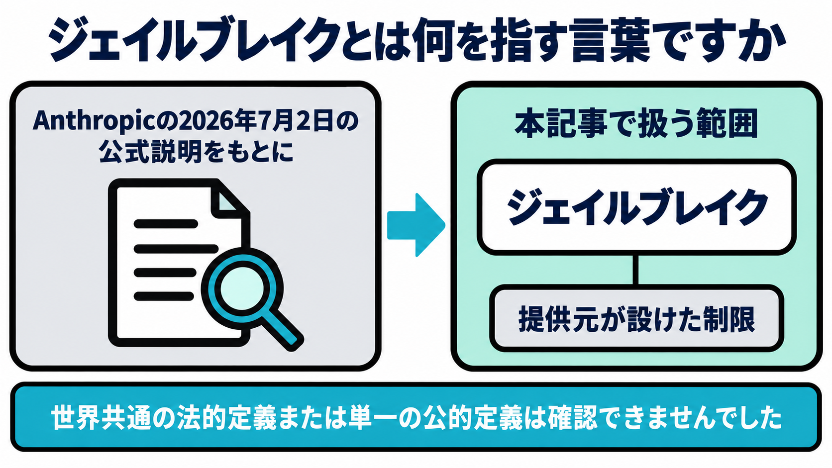 Anthropicの2026年7月の公式説明をもとに、本記事で提供元が設けた制限を回避しようとする試みとして扱うジェイルブレイクの範囲を示す図