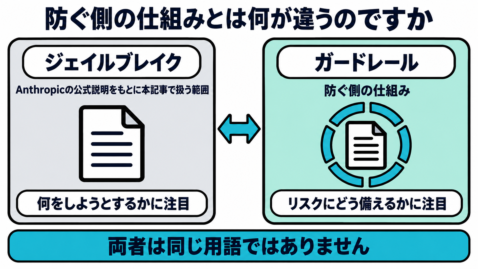 Anthropicの公式説明をもとに本記事で扱うジェイルブレイクと、防ぐ側の仕組みであるガードレールの役割の違いを示す比較図