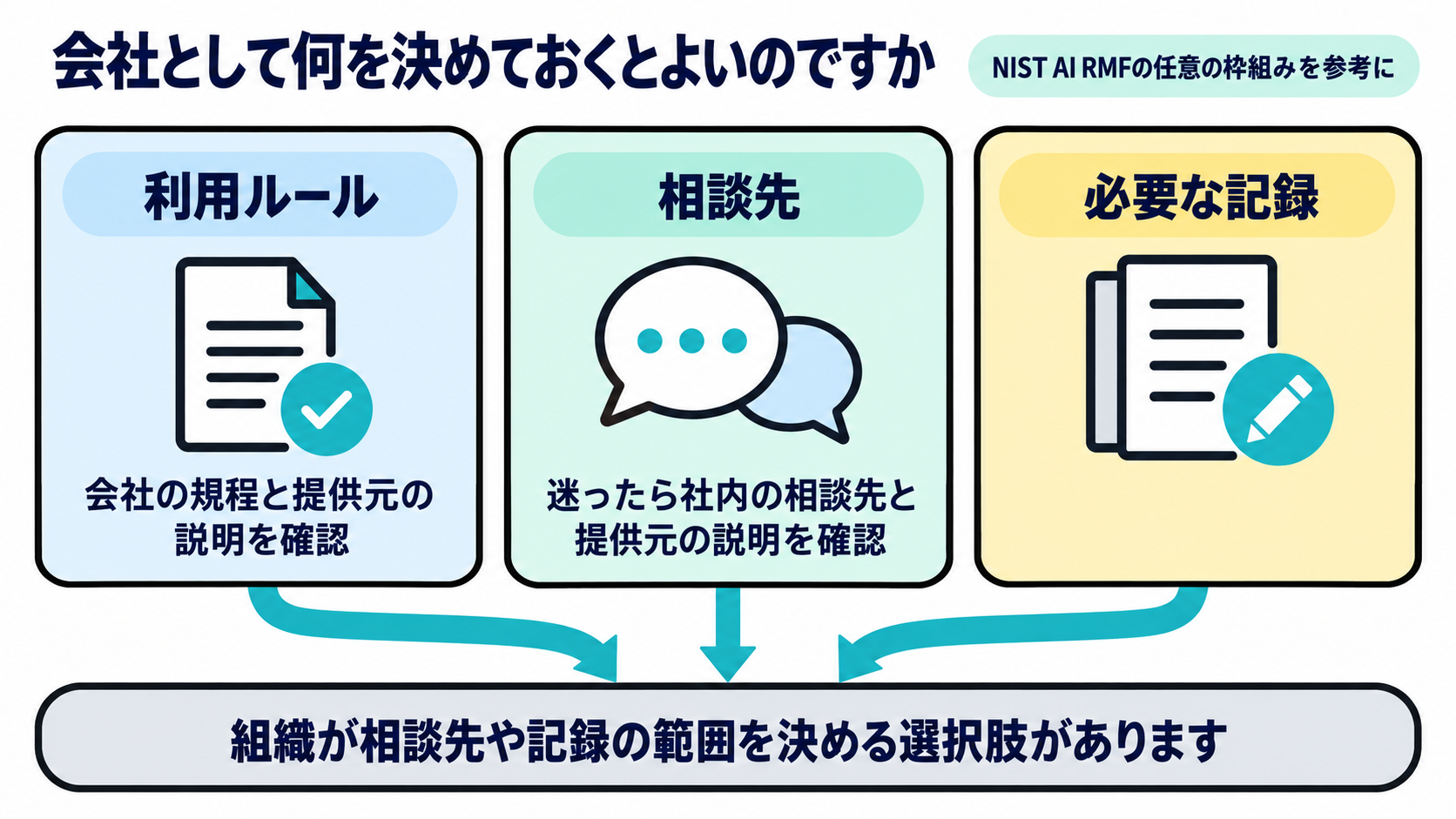 Anthropicの公式説明をもとに本記事で扱うジェイルブレイクについて、NIST AI RMFの任意の枠組みを参照して利用ルール、相談先、記録を整理する図