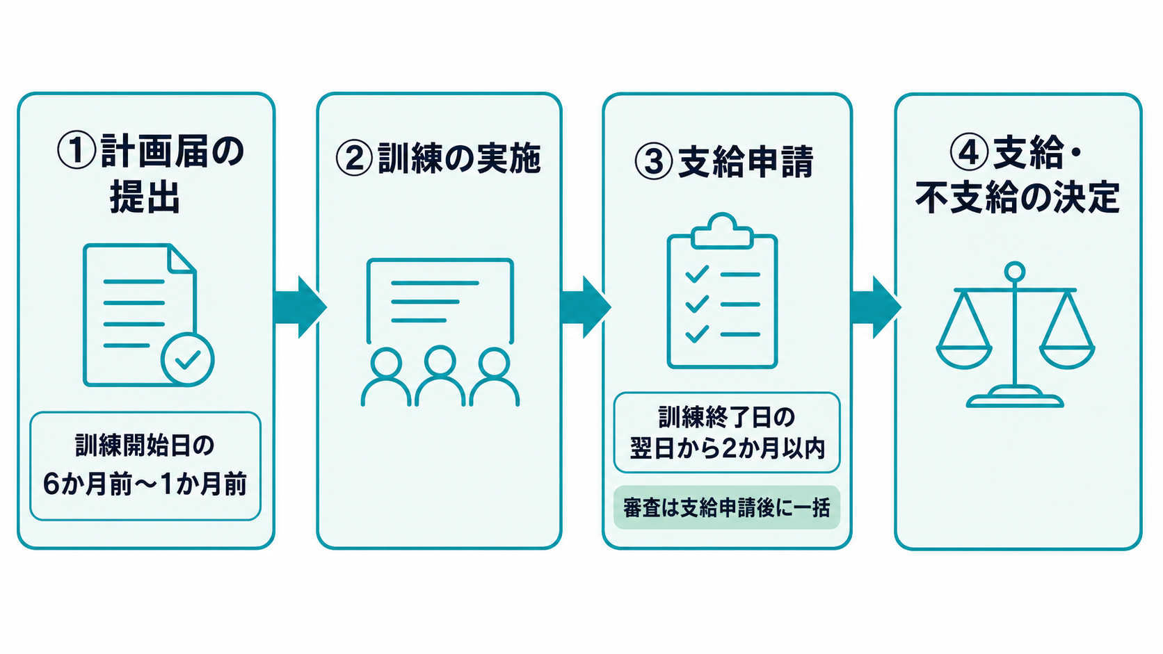 計画届の提出から支給決定までの4ステップと各期限を示した図解