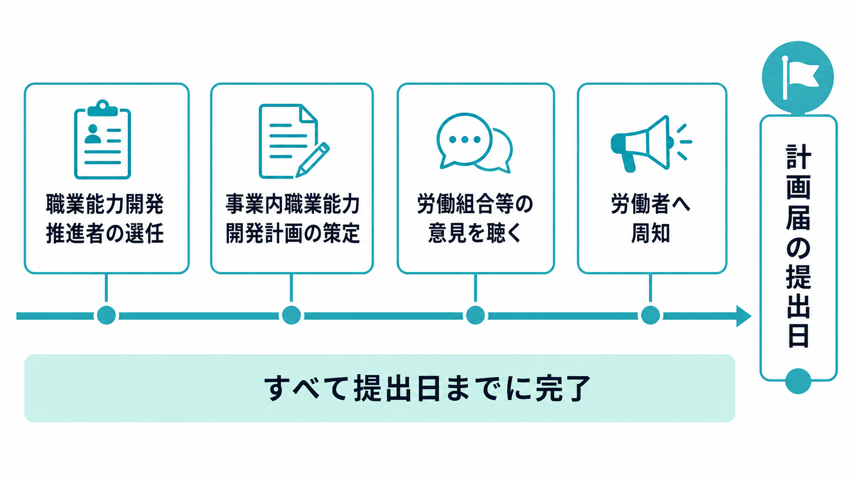 計画届の提出日までに終える社内準備4項目のタイムライン図解