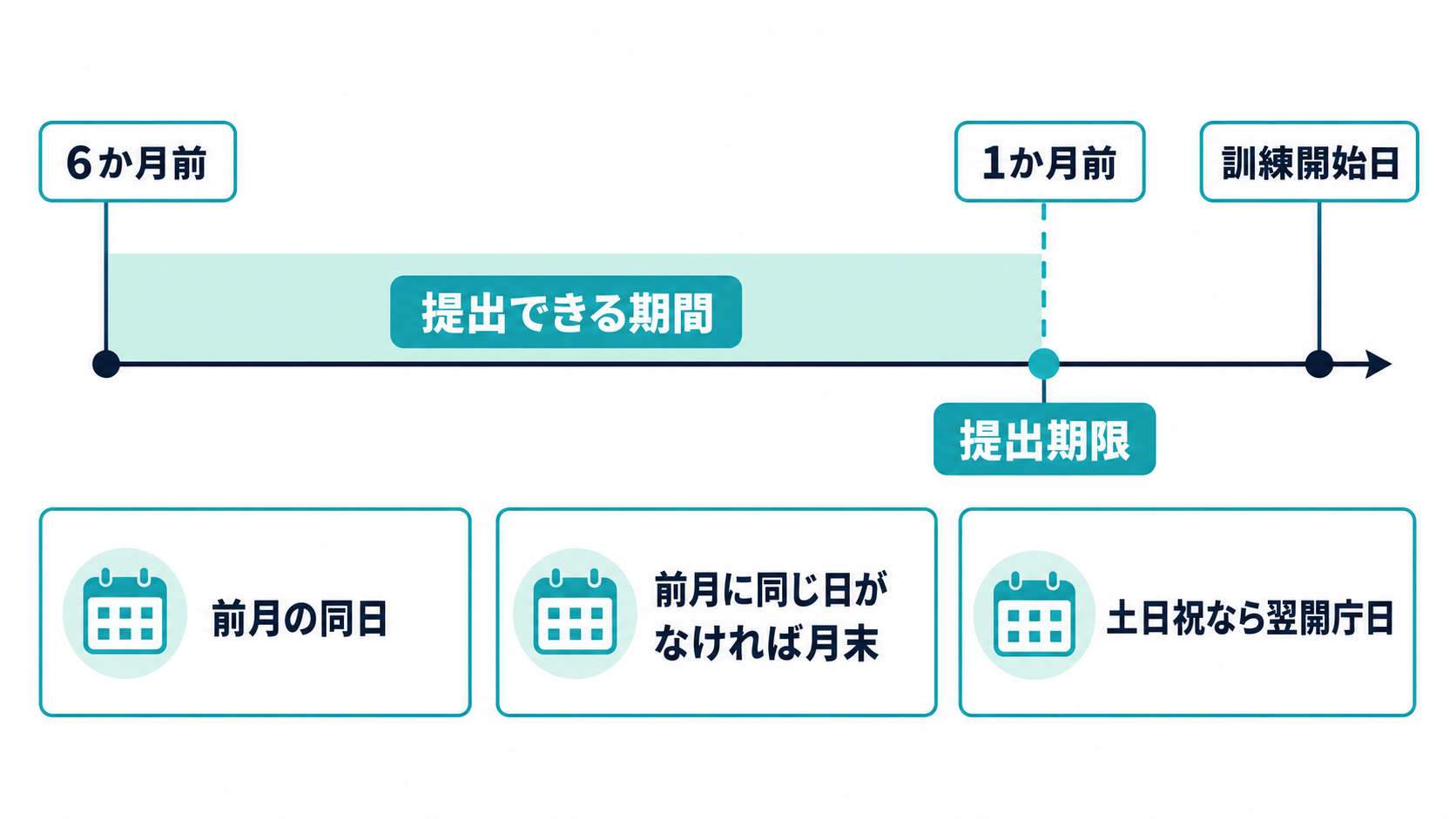 計画届の提出期間(訓練開始の6か月前〜1か月前)と1か月前の数え方の図解